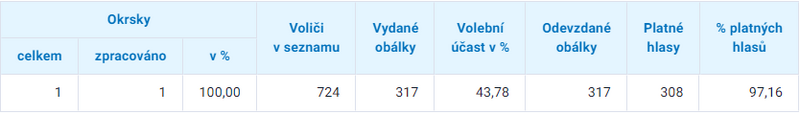 Výsledky voleb do  kraje 1